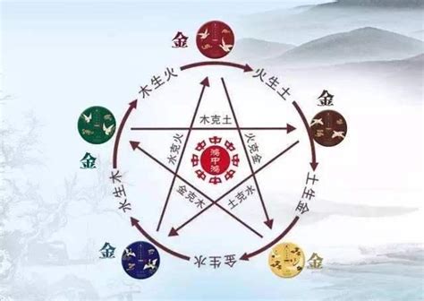 土克木|金克木，木克土，土克水，水克火，火克金，什么克风？